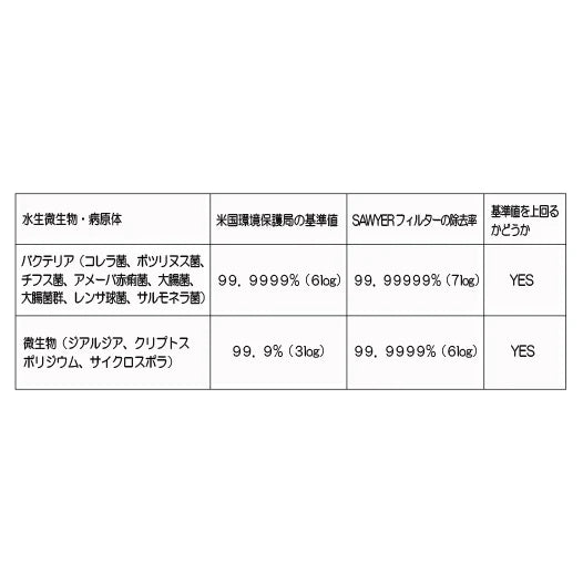 【SAWYER】ソーヤー Micro Squeeze Filter With Cnoc Premium 750ml Pouch
